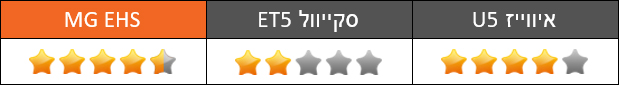 מבחן השוואתי: סקייוול ET5, איווייז U5 ו-MG EHS - התנהגות כביש